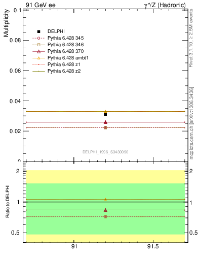 Plot of nLambdaB in 91 GeV ee collisions