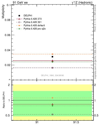 Plot of nLambdaB in 91 GeV ee collisions