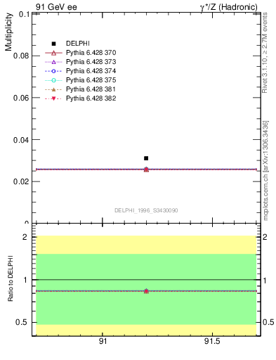 Plot of nLambdaB in 91 GeV ee collisions