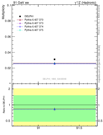 Plot of nLambdaB in 91 GeV ee collisions