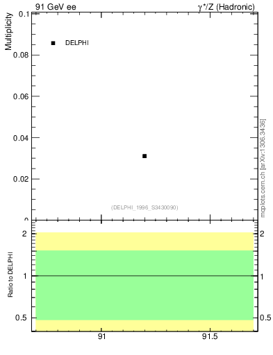 Plot of nLambdaB in 91 GeV ee collisions