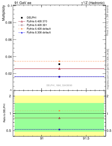 Plot of nLambdaB in 91 GeV ee collisions