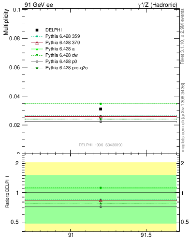 Plot of nLambdaB in 91 GeV ee collisions