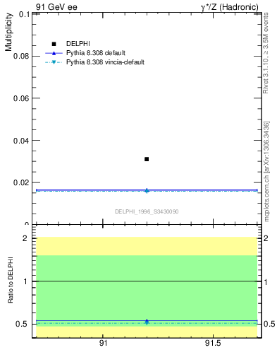 Plot of nLambdaB in 91 GeV ee collisions