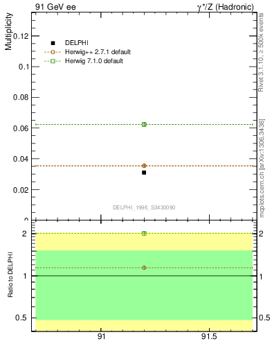 Plot of nLambdaB in 91 GeV ee collisions