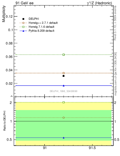 Plot of nLambdaB in 91 GeV ee collisions