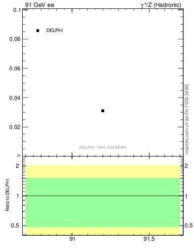 Plot of nLambdaB in 91 GeV ee collisions