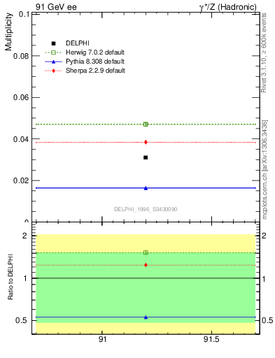 Plot of nLambdaB in 91 GeV ee collisions