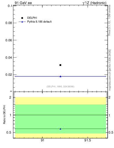 Plot of nLambdaB in 91 GeV ee collisions