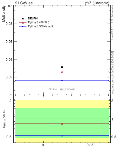 Plot of nLambdaB in 91 GeV ee collisions