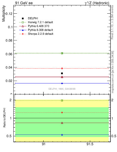 Plot of nLambdaB in 91 GeV ee collisions