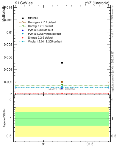 Plot of nOmega in 91 GeV ee collisions