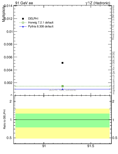 Plot of nOmega in 91 GeV ee collisions