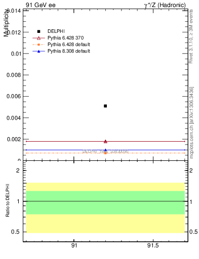 Plot of nOmega in 91 GeV ee collisions