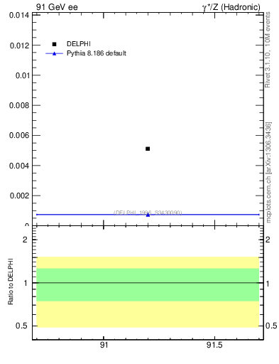 Plot of nOmega in 91 GeV ee collisions