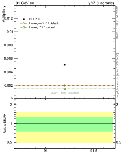 Plot of nOmega in 91 GeV ee collisions