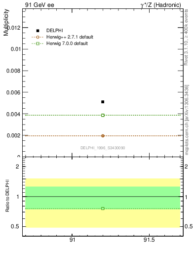 Plot of nOmega in 91 GeV ee collisions