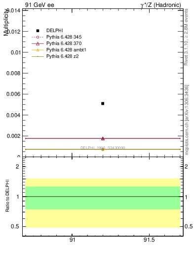 Plot of nOmega in 91 GeV ee collisions