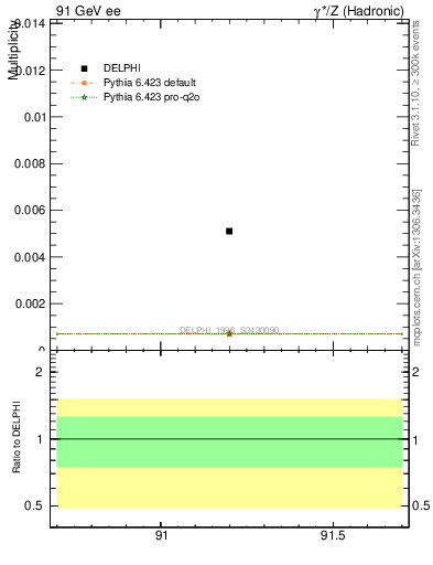 Plot of nOmega in 91 GeV ee collisions