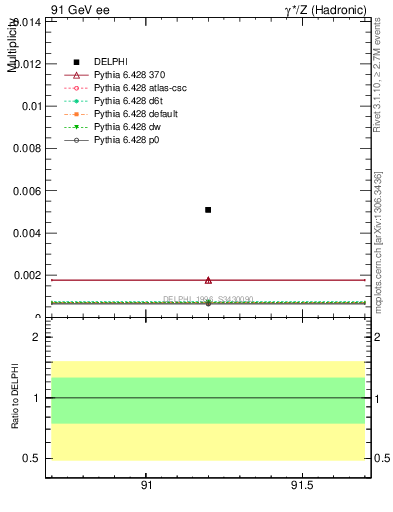 Plot of nOmega in 91 GeV ee collisions