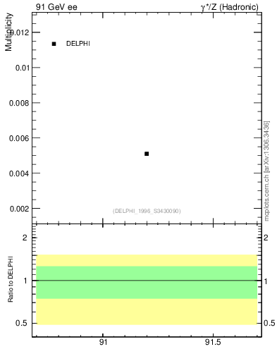 Plot of nOmega in 91 GeV ee collisions