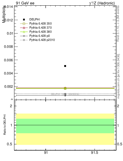 Plot of nOmega in 91 GeV ee collisions