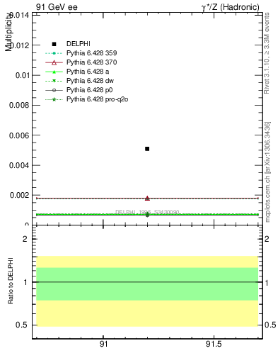 Plot of nOmega in 91 GeV ee collisions