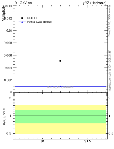 Plot of nOmega in 91 GeV ee collisions