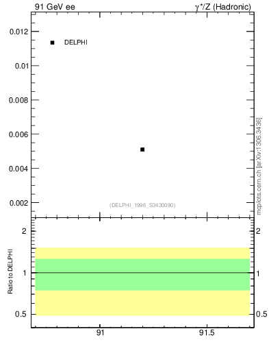 Plot of nOmega in 91 GeV ee collisions