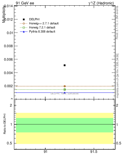 Plot of nOmega in 91 GeV ee collisions