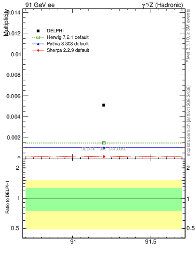 Plot of nOmega in 91 GeV ee collisions