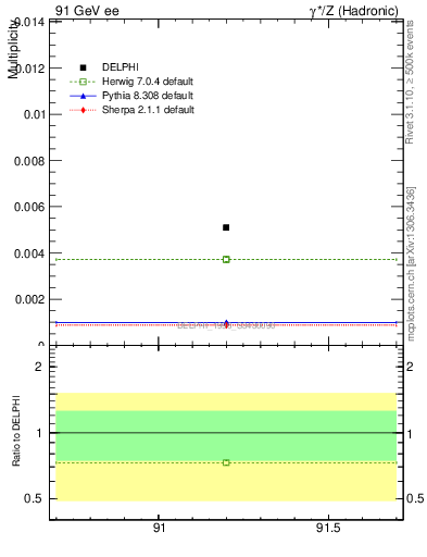 Plot of nOmega in 91 GeV ee collisions