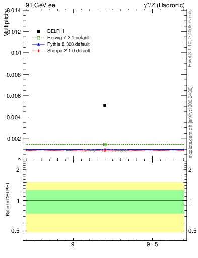 Plot of nOmega in 91 GeV ee collisions