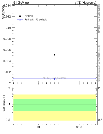 Plot of nOmega in 91 GeV ee collisions