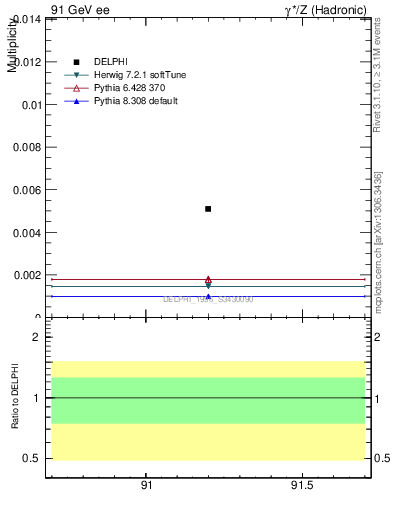 Plot of nOmega in 91 GeV ee collisions