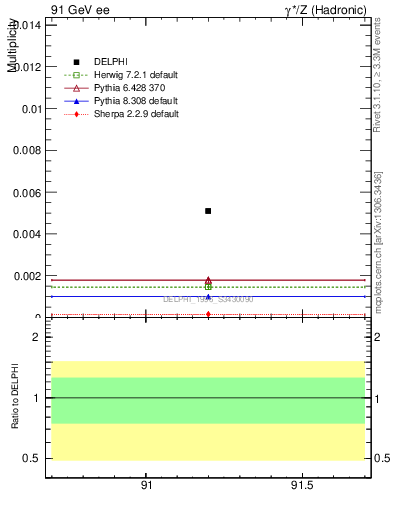 Plot of nOmega in 91 GeV ee collisions