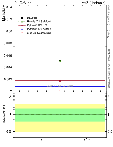 Plot of nOmega in 91 GeV ee collisions