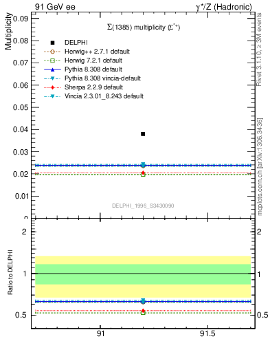 Plot of nSigma1385 in 91 GeV ee collisions