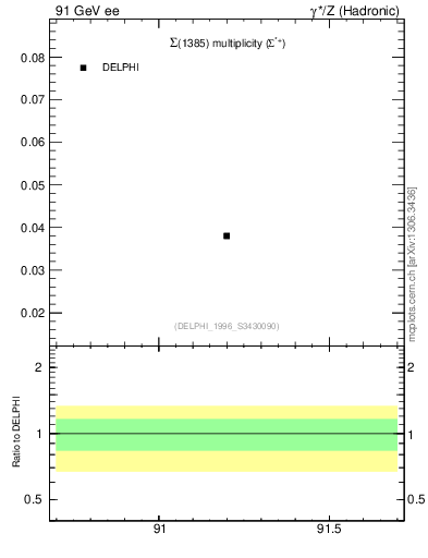 Plot of nSigma1385 in 91 GeV ee collisions