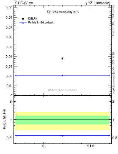 Plot of nSigma1385 in 91 GeV ee collisions