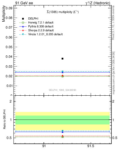 Plot of nSigma1385 in 91 GeV ee collisions