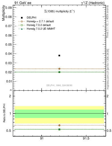 Plot of nSigma1385 in 91 GeV ee collisions