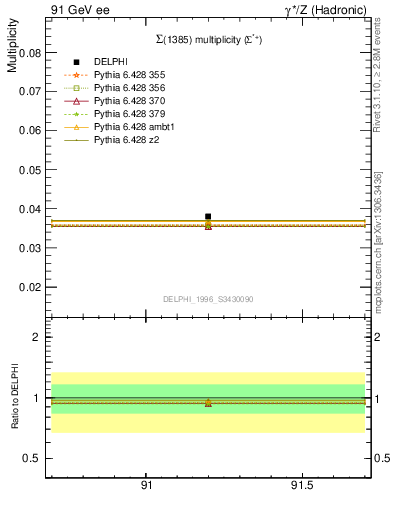 Plot of nSigma1385 in 91 GeV ee collisions