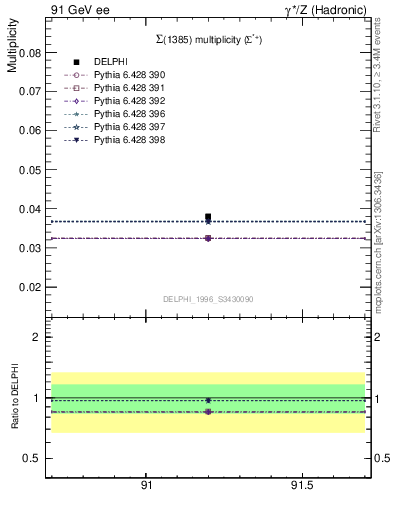 Plot of nSigma1385 in 91 GeV ee collisions