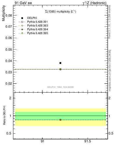 Plot of nSigma1385 in 91 GeV ee collisions