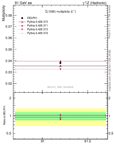 Plot of nSigma1385 in 91 GeV ee collisions