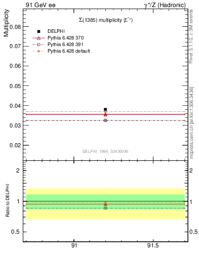 Plot of nSigma1385 in 91 GeV ee collisions