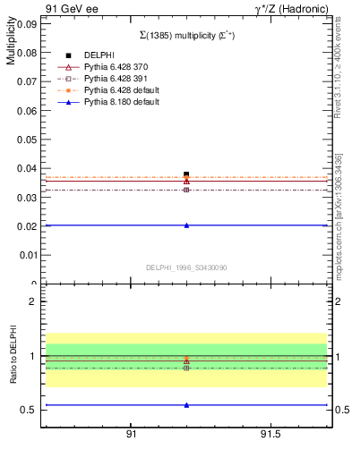 Plot of nSigma1385 in 91 GeV ee collisions