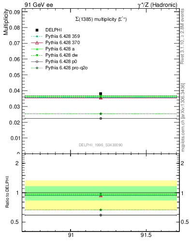 Plot of nSigma1385 in 91 GeV ee collisions