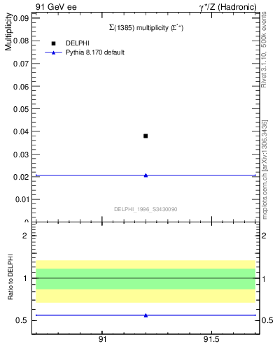 Plot of nSigma1385 in 91 GeV ee collisions